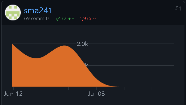 scrennshot of the git contributor